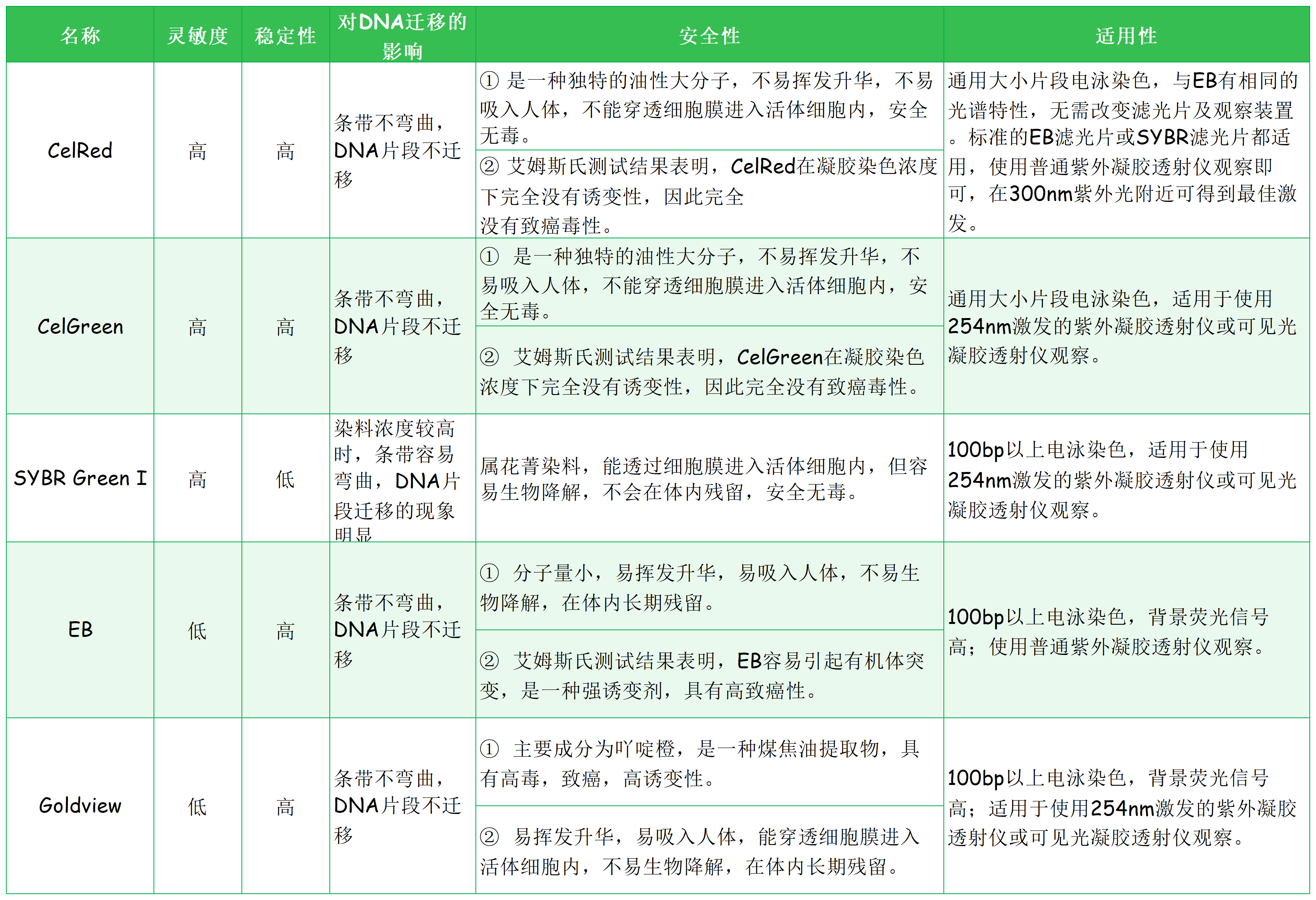 Celfinder（效果同Genefinder）核酸染料（10,000×DMSO溶液）