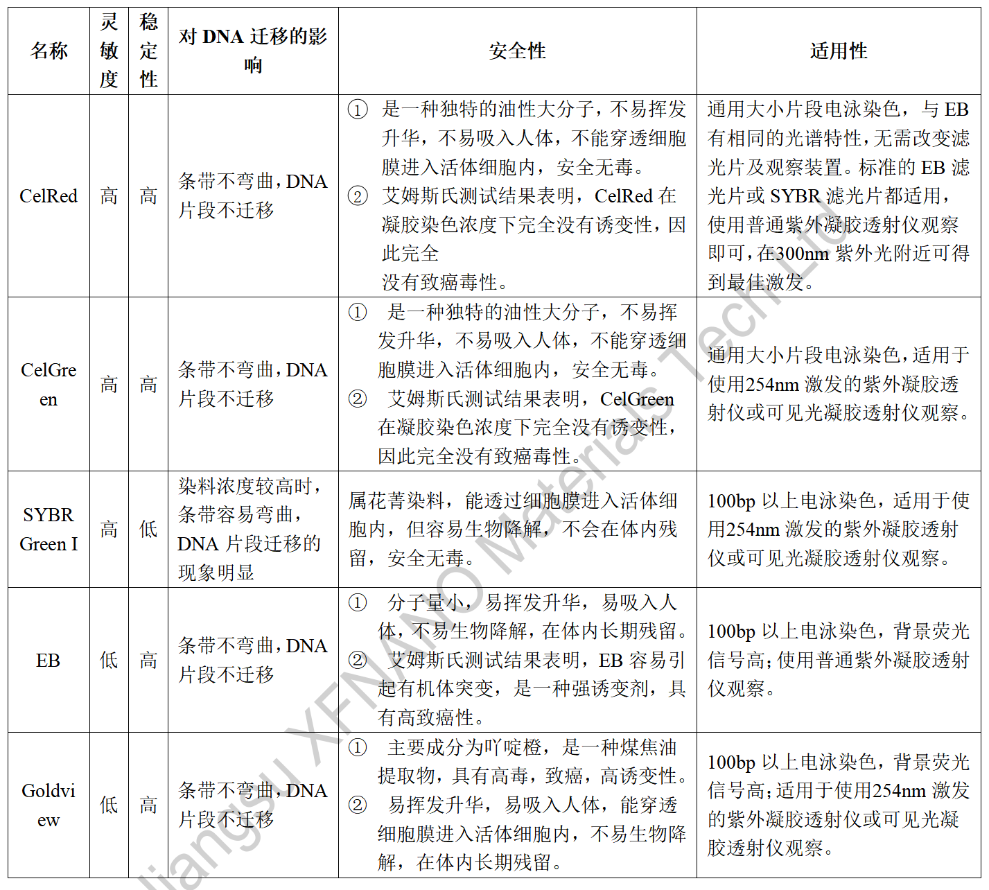 CelRed（效果同GelRed）核酸染料（10,000×水溶液/DMSO溶液）